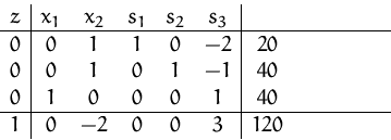 \begin{displaymath}
\begin{array}
{c\vert ccccc\vert cc}
 z & x_1&x_2 & s_1&s_2&...
 ...0 & 0&0&1 & 40& \\  \hline
 1 & 0&-2 & 0&0&3 & 120 &\end{array}\end{displaymath}