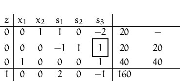 \begin{displaymath}
\setlength {\fboxsep}{2mm}
 
\begin{array}
{c\vert ccccc\ver...
 ... & 0&0&1 & 40&40\\  \hline
 1 & 0&0 & 2&0&-1 & 160 &\end{array}\end{displaymath}