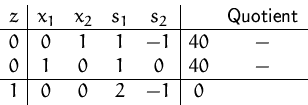 \begin{displaymath}
\begin{array}
{c\vert cccc\vert cc}
 z & x_1 & x_2 & s_1 & s...
 ...& 0 & 40 & - \\  \hline
 1 & 0 & 0 & 2 & -1 & 0 &
 \end{array} \end{displaymath}