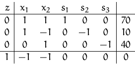 \begin{displaymath}
\begin{array}
{c\vert ccccc\vert c}
 z & x_1 & x_2 & s_1 & s...
 ...& -1 & 40 \\  \hline
 1 & -1 & -1 & 0 & 0 & 0 & 0
 \end{array} \end{displaymath}